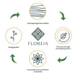 Floreia Process FLow